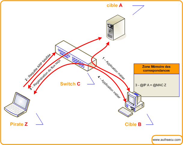 attaque-ethernet-vlan attaque arp poisoning