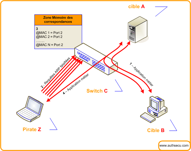 attaque-ethernet-vlan attaque mac flooding