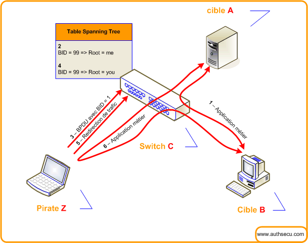 attaque-ethernet-vlan attaque spanning tree