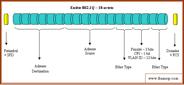 attaque-ethernet-vlan rappel terminologie entete 802 1q