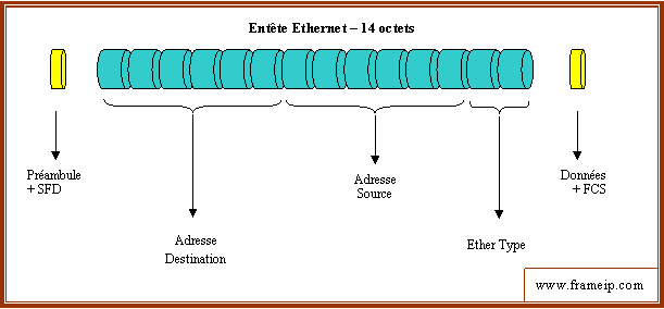 attaque-ethernet-vlan rappel terminologie entete ethernet