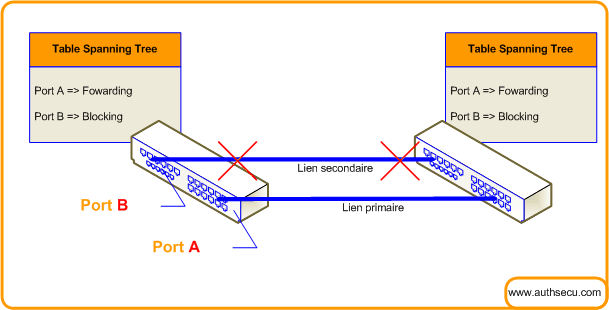 attaque-ethernet-vlan spanning tree