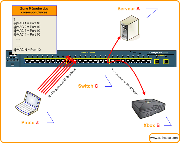attaque-protection-switch-commutateur-ethernet attaque contexte