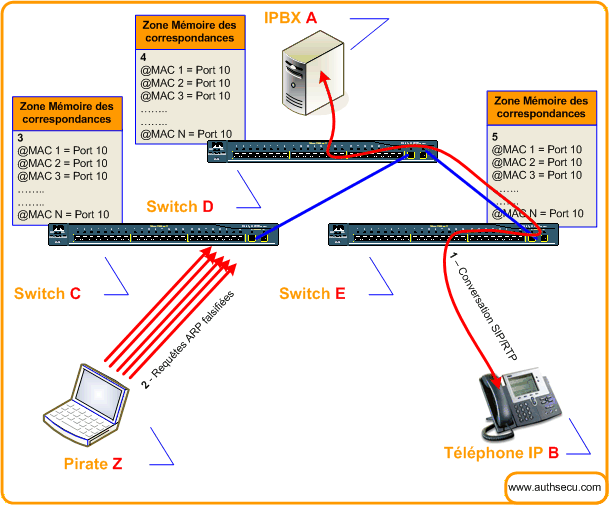 attaque-protection-switch-commutateur-ethernet cas entreprise