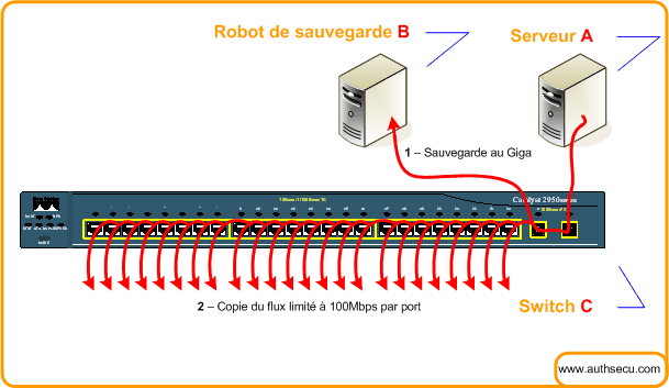 attaque-protection-switch-commutateur-ethernet concequences saturation reseau