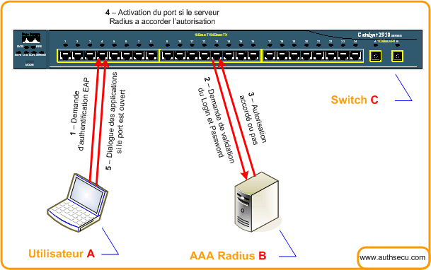 attaque-protection-switch-commutateur-ethernet norme 802 1x