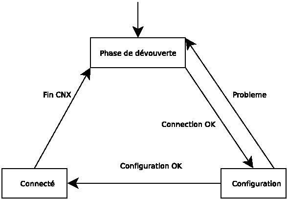 bluetooth adaptation couche ip etat mobile