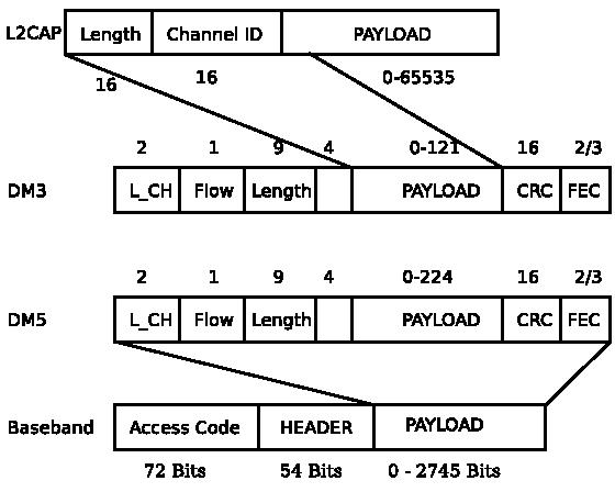 bluetooth l2cap dm3 dm5 baseband