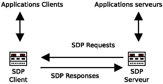 bluetooth mode detection application clients serveurs