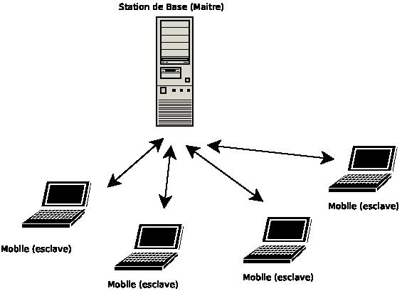 bluetooth poste mobile esclave station base