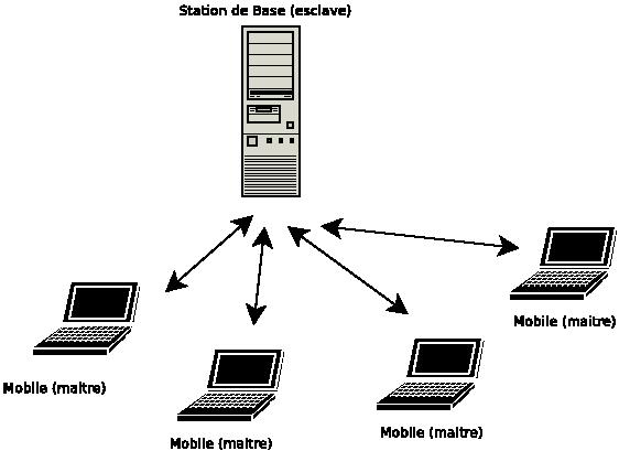 bluetooth poste mobile maitre station base