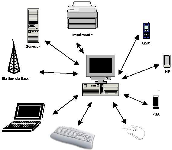 bluetooth presentation domaine application informatique