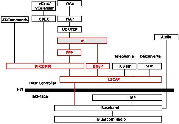 bluetooth presentation point vue technique