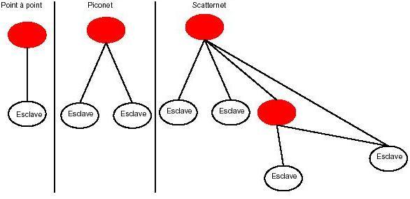 bluetooth representation piconets