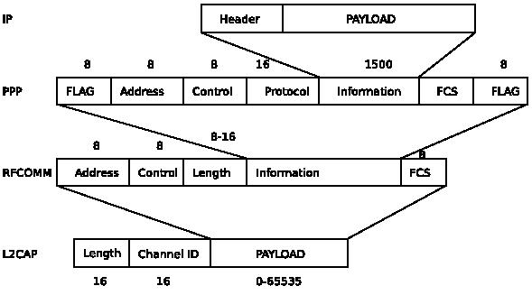 bluetooth rfcomm rs232 header payload