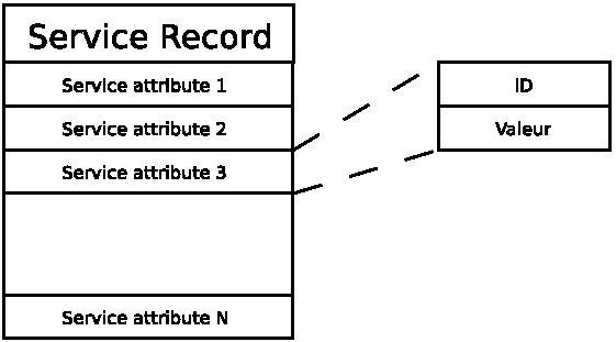 bluetooth stockage informations service record