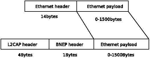 bluetooth utilisation bnetethernet header