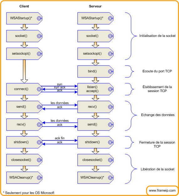 c-mode-connecte schema relation client serveur