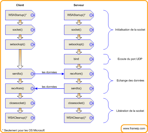 c-mode-non-connecte schema relation client serveur