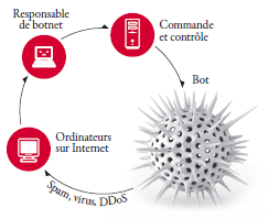 checkpoint-frameip-rapport-securite-entreprise fonctionnement botnets 1