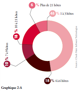 checkpoint-frameip-rapport-securite-entreprise fonctionnement botnets 2