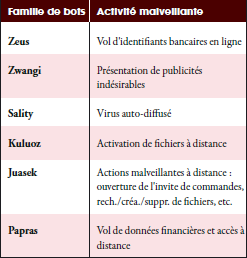 checkpoint-frameip-rapport-securite-entreprise quels sont botnets