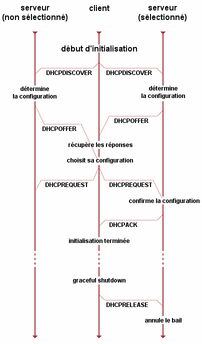 dhcp demande nouvelle adresse