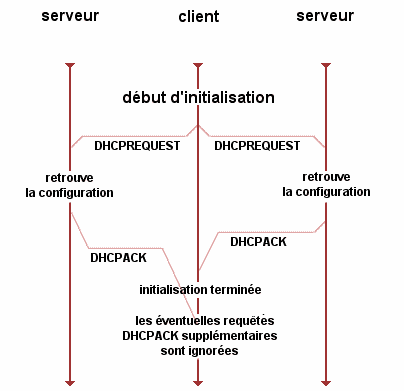 dhcp renouveller adresse