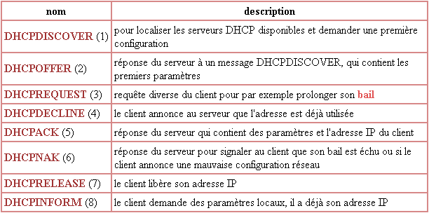 dhcp requetes messages dhcp