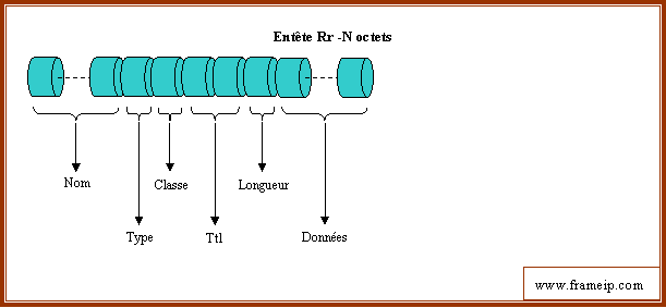 dns entete dns rr