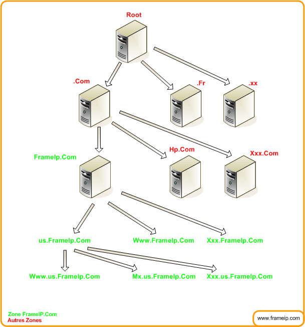 dns formation zone classe recursif