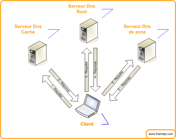 dns mode iteratif root cache zone