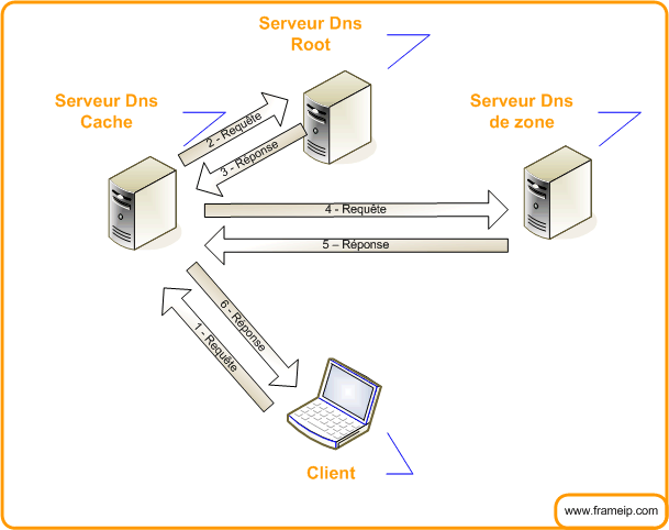 dns mode recursif root cache zone