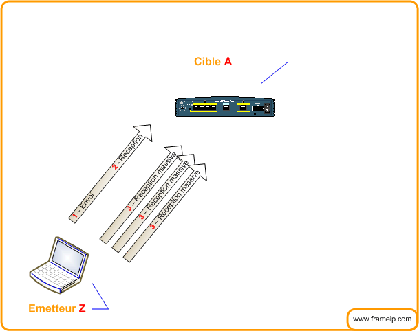 dos-cisco fonctionnement schema