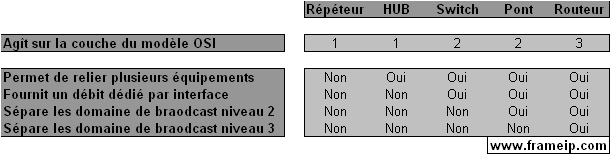 entete-ethernet comparaison equipement modele osi