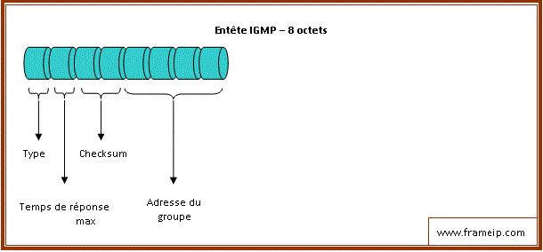 entete-igmp entete igmp