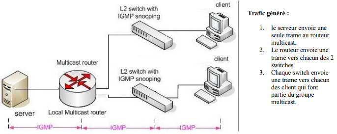 entete-igmp routage commutation multicast