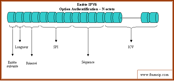 entete-ipv6 entete ipv6 option authentification