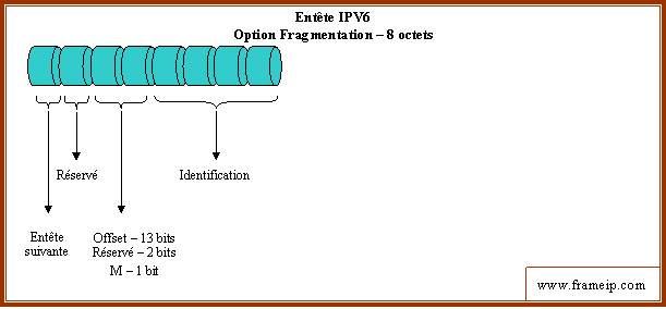 entete-ipv6 entete ipv6 option fragmentation