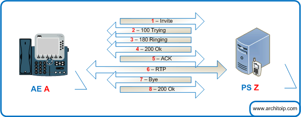 entete-sip appel proxy sip rtp