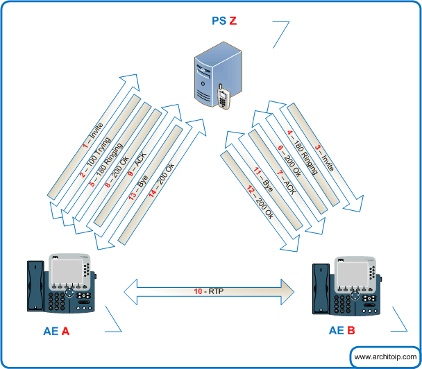 entete-sip appel proxy sip