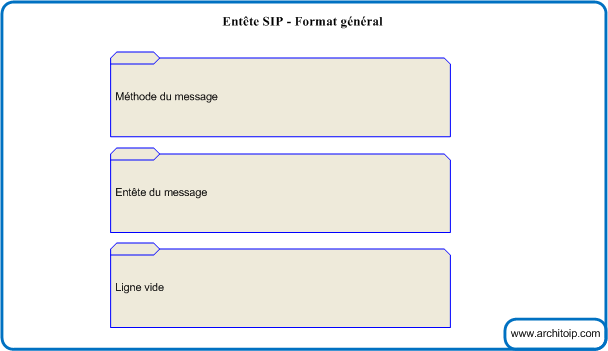entete-sip entete sip message