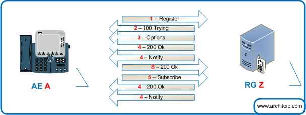 entete-sip fonctionnement enregistrement ua