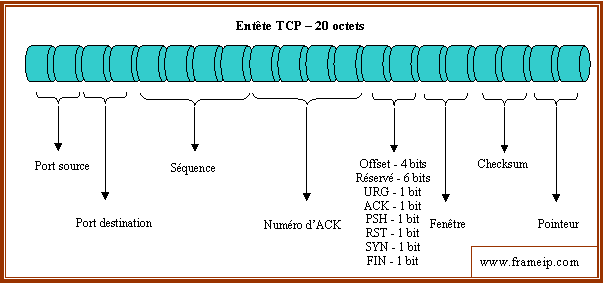 entete-tcp entete tcp