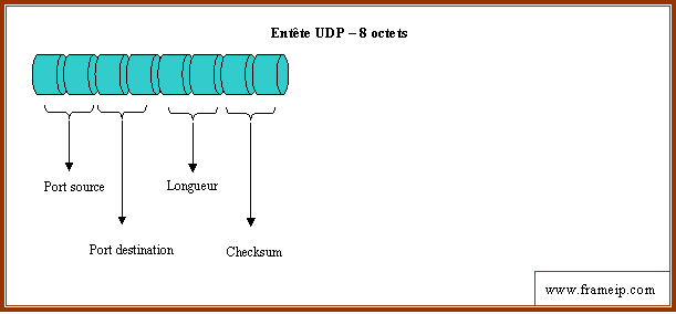 entete-udp entete udp