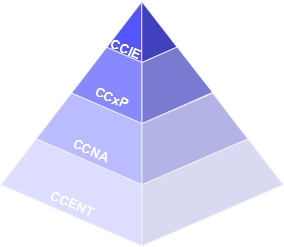 examen-cisco pyramide certifications cisco