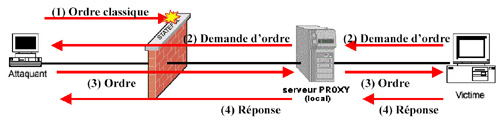 firewall attaque outils defenses bloquer flux entrant