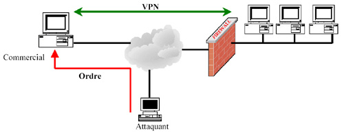 firewall attaque outils defenses piratage vpn