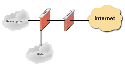 firewall filtrage applicatif choisir