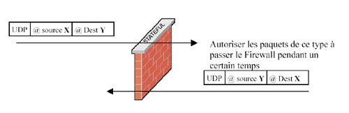 firewall filtrage paquet etat 1